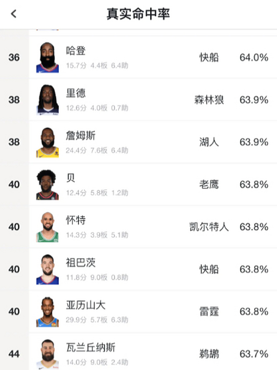 关于哈登连续十五场比赛得分超过表现优异，皇家马德里不断突破！的信息